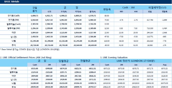 [6월4일] 공급차질 가능성과 달러인덱스 하락에 상승한 Copper(LME Daily Report)