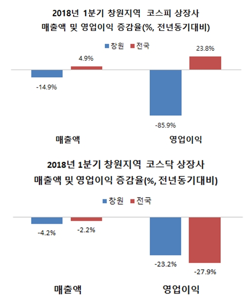 매출액 1조 이상 상장사 현대위아 1곳, 영업이익은 두산중공업 1위