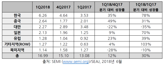 전 세계 반도체 제조장비 출하액 지난해 4분기 기록 경신