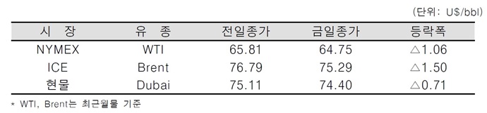 [데일리 Oil] 주요 산유국, “감산수준 조정 필요해”
