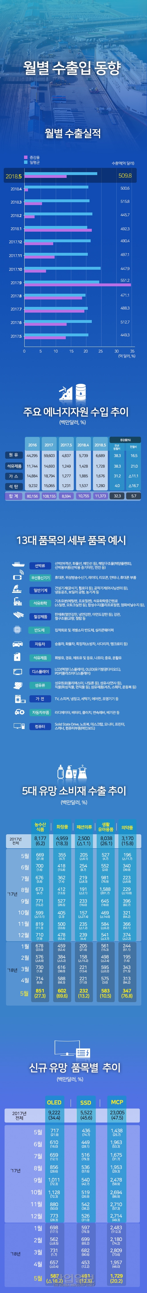 [인포그래픽] 5월 수출 509.8억 달러, 역대 5위 기록
