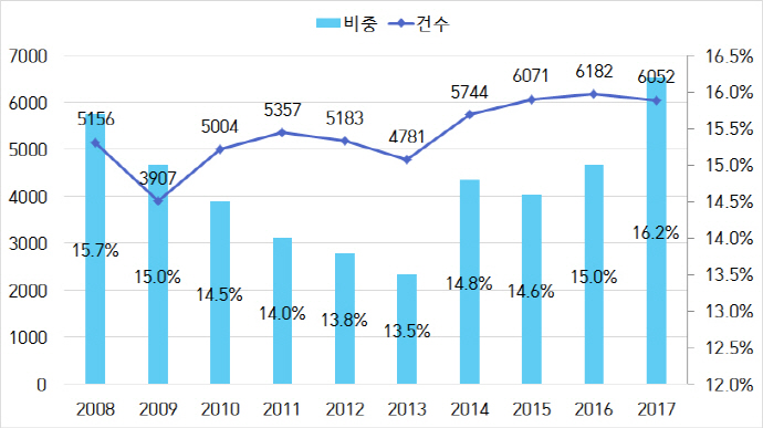 한국 기업, 테크 스타트업 인수합병 등 해외 M&A 부진