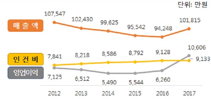 30대 그룹 상장사, 매출액·영업이익은 줄고 인건비 늘어
