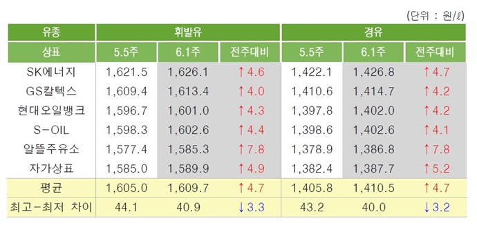 [위클리 Oil] 국제유가 상승분 반영에 따른 국내 휘발유 값 소폭 상승