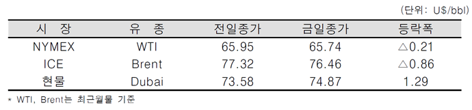 [데일리 Oil] 미 원유 시추기수 증가 등으로 유가 소폭 하락