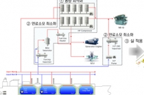 대형엔진 장착 LNG운반선 연료 절감형 연료가스 공급시스템 개발