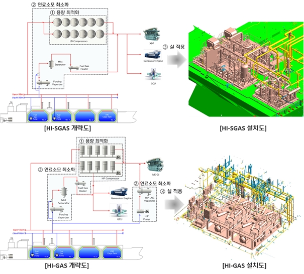 대형엔진 장착 LNG운반선 연료 절감형 연료가스 공급시스템 개발