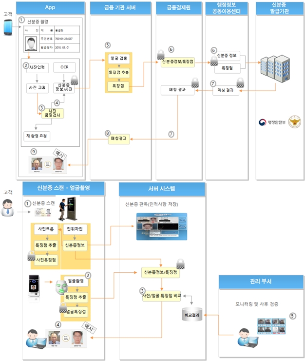 ‘신분증-Live얼굴 비교·인증 ’스캐너로 신분증 위·변조 진위확인