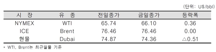 [데일리 Oil] 산유국의 감산 완화 입장 차에 유가 보합세