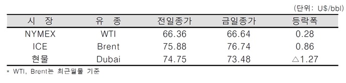 [데일리 Oil] 미 원유 재고 감소에 유가 상승
