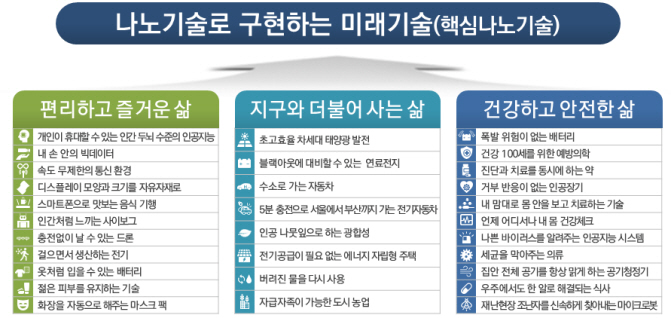 나노기술로 열어가는 미래 세상
