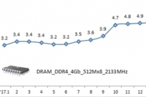 ICT 수출, 18개월 연속 두 자릿수 역대 ‘4위’ 기록