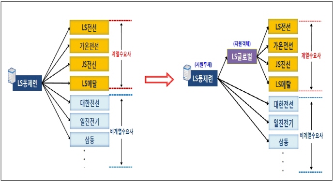엘에스 총수일가, 그룹차원 통행세 수취회사에 10년 넘게 부당지원