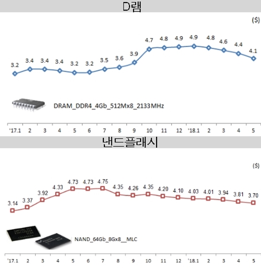 ICT 수출, 18개월 연속 두 자릿수 역대 ‘4위’ 기록