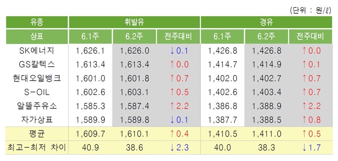 [위클리 Oil] 국제유가 혼재 속 국내 휘발유 값 약보합세