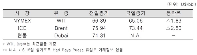 [데일리 Oil] 미 달러화 연일 강세 및 원유 시추기 증가 등 영향으로 유가 하락