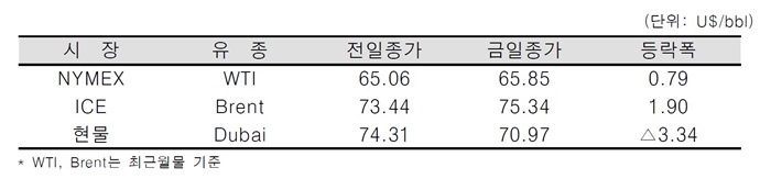 [데일리 Oil] 산유국 감산 완화 규모 축소 전망