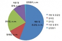 부동산서비스산업 진흥법, 20일 본격 시행