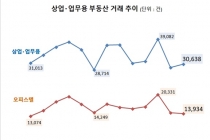 상업·업무용부동산 거래 전월 대비 3.8% ↑