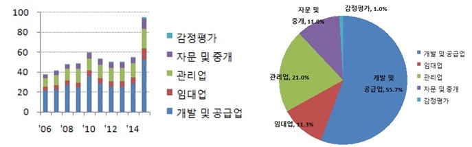 부동산서비스산업 진흥법, 20일 본격 시행