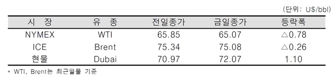 [데일리 Oil] 미·중 무역분쟁 우려 제기, 유가 하락