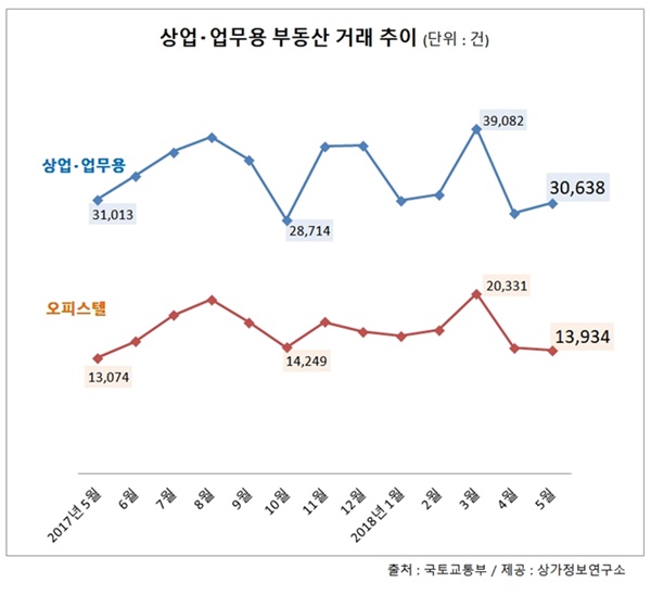 상업·업무용부동산 거래 전월 대비 3.8% ↑