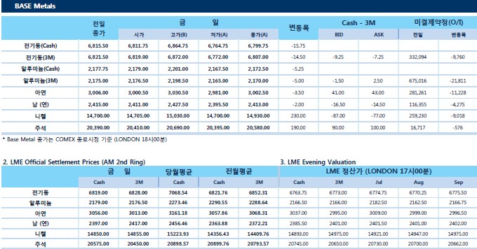 [6월20일] 미국 금리 인상 압박, 달러화 강세·무역 마찰 고조 '하방 압력'(LME Daily Report)