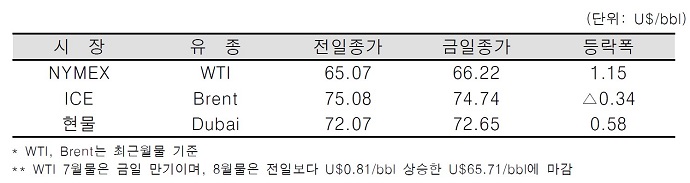 [데일리 Oil] 감산참여국의 감산 공방 이어져