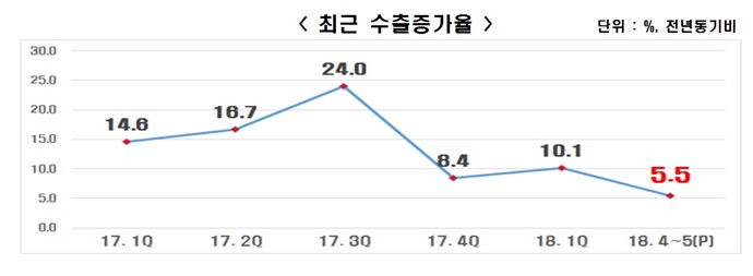 불안한 내수경제 극복하기 위해선 수출 시장 살려야