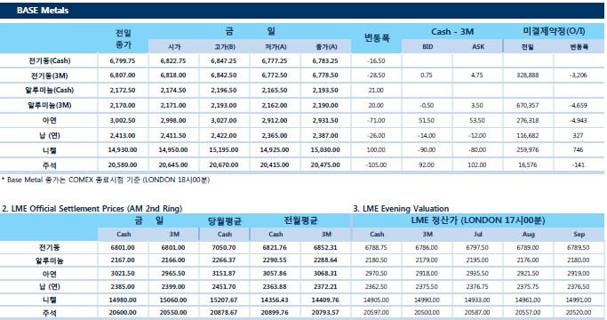 [6월21일] 中 환구시보, '미국 추가 관세 시 다우지수 30개 종목 집중 보복'(LME Daily Report)