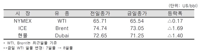 [데일리 Oil] 산유국 증산 가능성 높아질 듯…유가 하락