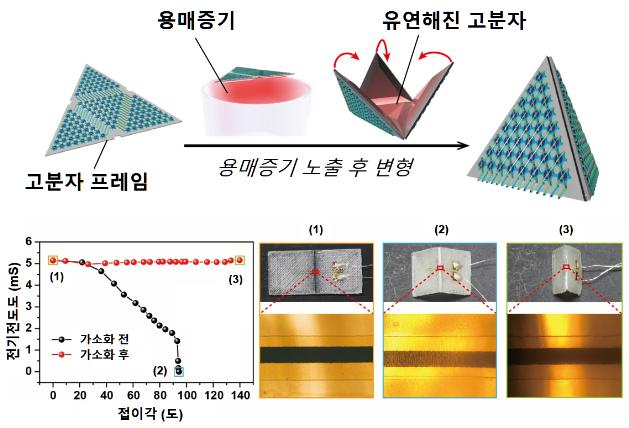 전방향 이미지센서에서 맹점 없애는데 성공