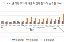 직접투자 유출로 일자리 손실 늘어나