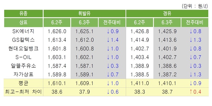 [위클리 Oil] 산유국 감산 vs 감산 완화, 국내 휘발유 값 영향