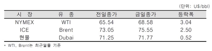 [데일리 Oil] 감산 참여국, 약 100만 b/d 공급 늘리기로