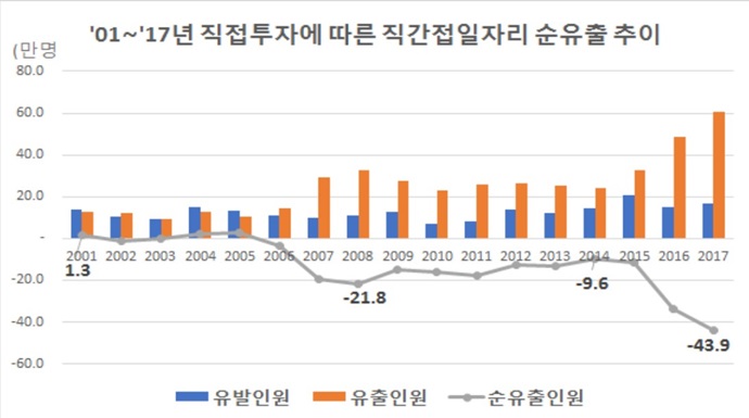 직접투자 유출로 일자리 손실 늘어나