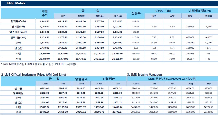 [6월25일] 재고 상승, 공급 증가로 비철금속 전반적인 하락세(LME Daily Report)