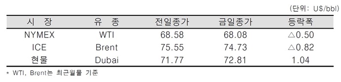 [데일리 Oil] 미 무역분쟁 우려로 유가 하락