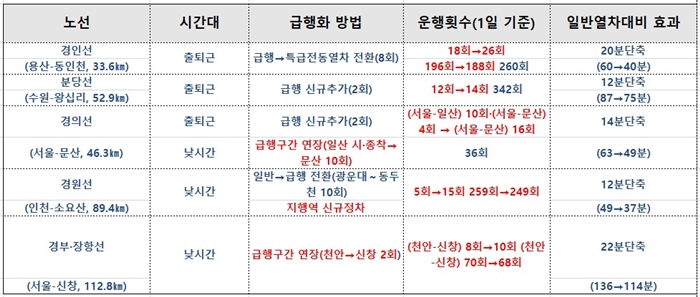 수도권 광역급행전철 다음달 5개 노선 급행 확대