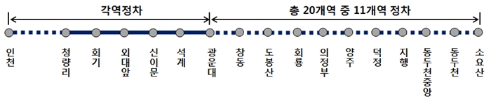 수도권 광역급행전철 다음달 5개 노선 급행 확대