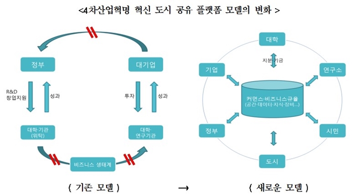 4차 산업혁명 성공, 커먼스 기반의 ‘도시 공유 플랫폼’ 구축 필요