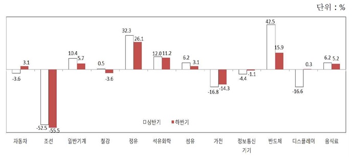 [2018 하반기 산업 전망①] 상반기 반도체 수출↑, 하반기 세계 경기 회복세 탈 것