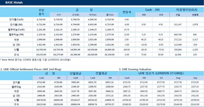 [6월26일] 미중 무역분쟁 우려, 비철금속 압박(LME Daily Report)