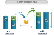 화석연료 사용량 증가로 온실가스 배출량 증가