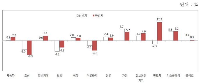 [2018 하반기 산업 전망②] 하반기 수출·생산·내수, 모두 반도체가 우위 점할 것