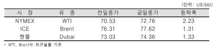 [데일리 Oil] 미 제재로 인한 이란산 원유 수출 감소 가능성↑, 유가 상승에 영향