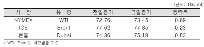 [데일리 Oil] WTI와 브렌트유의 가격차 최근 3개월내 최소폭
