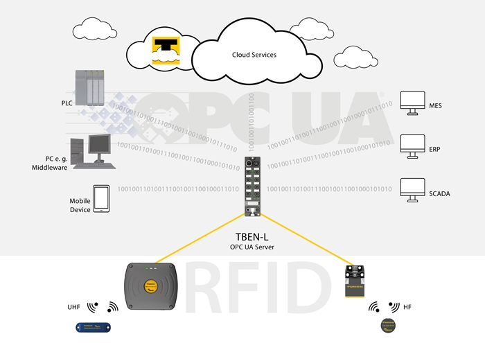 [끊임없는 기술의 진화] 터크(Turck)의 RFID를 이용한 무선 식별 솔루션