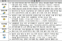 3분기 수출 반도체·식품류·섬유류·일반기계 수출 전망 밝아