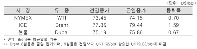 [데일리 Oil] 미국의 이란산 원유 제재 및 미 원유 시추기 감소 영향